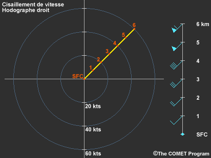 cisaillement de vitesse / hodographe droit