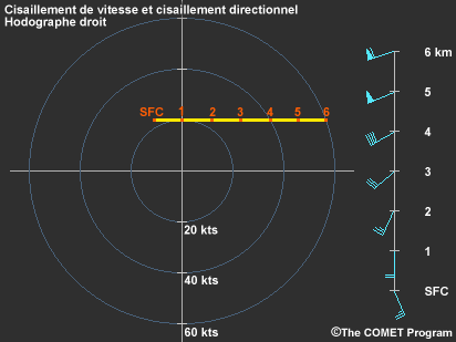 cisaillement de vitesse et cisaillement directionnel / hodographe droit