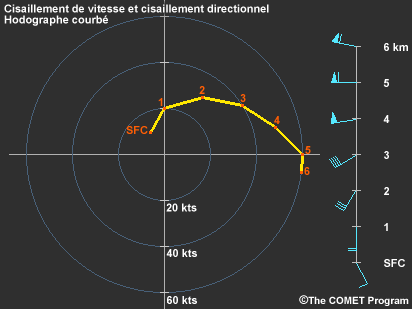 cisaillement de vitesse et cisaillement directionnel / hodographe courbe