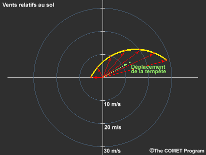 Hodographe comportant des vecteurs vent relatifs au sol