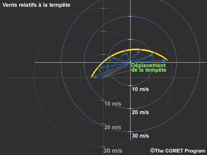 Hodographe comportant des vecteurs vent relatifs aux tempêtes