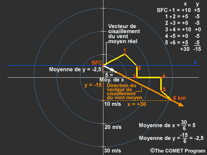 Calcul de la direction et de l’ampleur du vecteur de cisaillement moyen pour un hodographe courbe