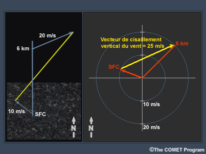 Représentation du cisaillement vertical du vent sur une profondeur de 6 km, sur un schéma 3D et un hodographe