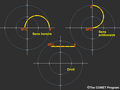 Exemples d’hodographes droits et courbes