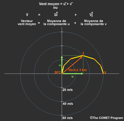 Déterminer les composantes u et v d’un vecteur vent