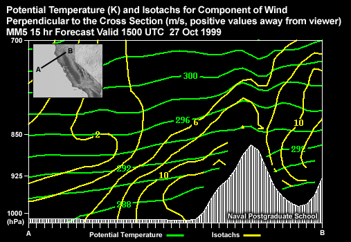 Potential Temperature (K) and Isotachs for Component of Wind Perpendicular to the Cross Section (kt, positive values away from viewer). MM5 15 hr Forecast Valid 1500 UTC 27 Oct 1999 Cross Section located across the coast of Northern California.