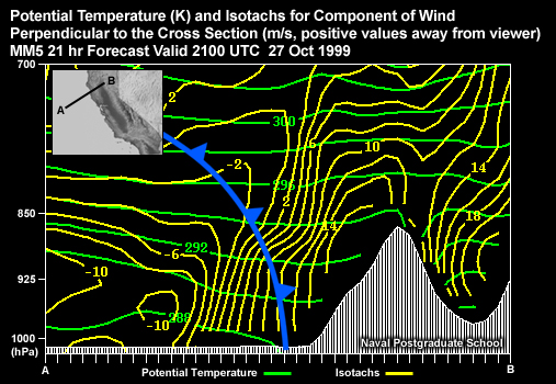 Potential Temperature (K) and Isotachs for Component of Wind Perpendicular to the Cross Section (kt, positive values away from viewer). MM5 21 hr Forecast Valid 2100 UTC 27 Oct 1999 Cross Section located across the coast of Northern California.