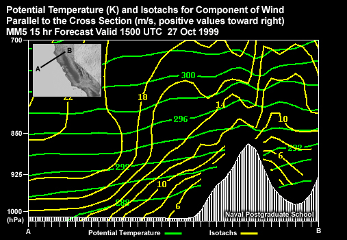 Potential Temperature (K) and Isotachs for Component of Wind Parallel to the Cross Section (kt, positive values toward right). MM5 15 hr Forecast Valid 1500 UTC 27 Oct 1999 Cross Section located across the coast of Northern California.
