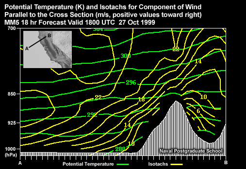 Potential Temperature (K) and Isotachs for Component of Wind Parallel to the Cross Section (kt, positive values toward right). MM5 18 hr Forecast Valid 1800 UTC 27 Oct 1999 Cross Section located across the coast of Northern California.