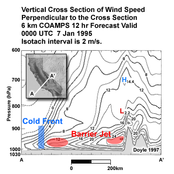 Vertical cross section of wind speed perpendicular to the cross-section across the CA coast 6 km COAMPS 12 hr Forecast Valid 0000 UTC 7 Jan 1995