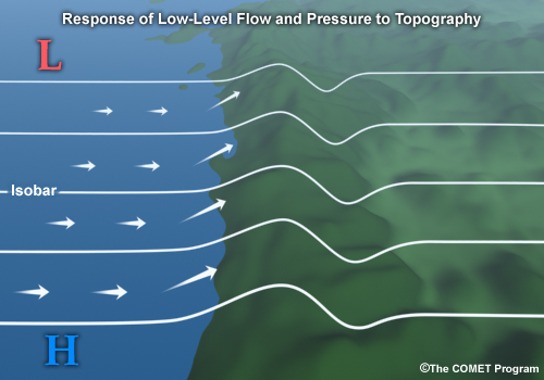 3-D conceptual figure showing the effect of flow blocking on isobars and coast-parallel flow