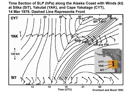 Time section of SLP (hPa) along the Alaska coast with winds (kt) at Sitka (SIT), Yakutat (YAK), and Cape Yakatage (CYT), 14 Mar 1979. Dashed line represents front.