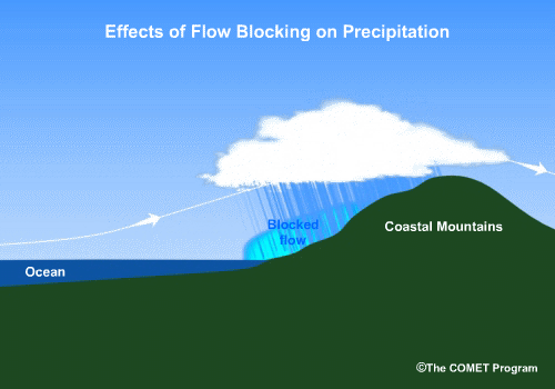 2-D conceptual animation showing the effect of flow blocking on precip distribution across a ridge