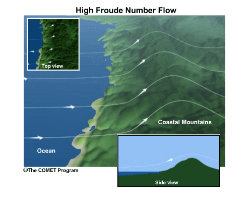 Conceptual animation depicting slowing and deflection of flow by as it crosses terrain in a stable atmosphere.