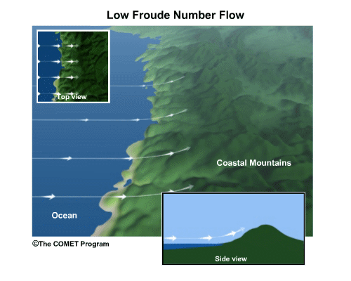 Conceptual animation depicting blocking and turning of flow by terrain in a stable atmosphere.
