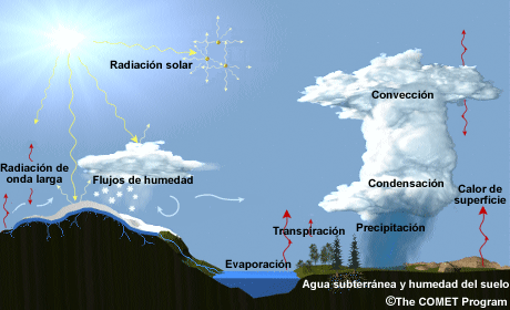 Ilustración de procesos atmosféricos que tienen efectos no hidrostáticos