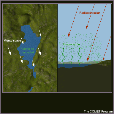 Representación esquemática de la advección de humedad producida por el viento sobre un lago y evaporación diurna