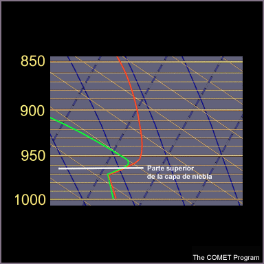 Diagrama oblicuo T-log p de una inversión entre 1000 hPa y 950 hPa. La niebla está cerca del nivel de 975 hPa.