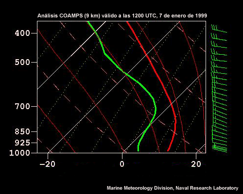Sondeo del análisis COAMPS para Lemoore, California, 12 UTC del 7 de enero de 1999