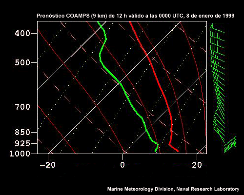 Pronóstico COAMPS de 12 horas, Lemoore, California, válido a las 00 UTC del 8 de enero de 1999