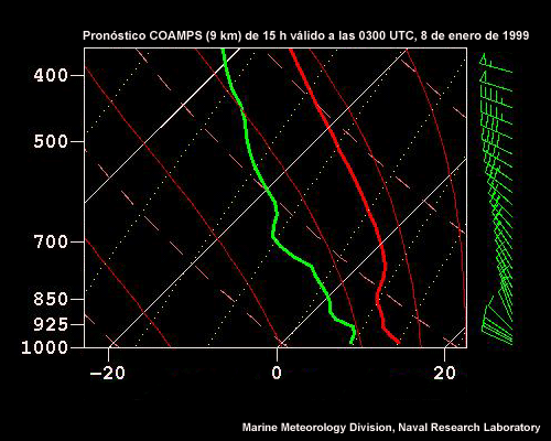Pronóstico COAMPS de 15 horas para Lemoore, California, válido a las 0300 UTC del 8 de enero de 1999