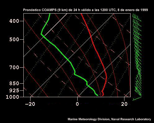 Pronóstico COAMPS de 24 horas para Lemoore, California, válido a las 1200 UTC del 8 de enero de 1999