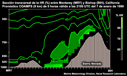 Sección transversal de HR en 400 hPa, entre Monterey y Bishop, California