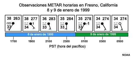 Observaciones METAR horarias en Fresno, California 8 y 9 de enero de 1999