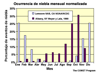 Gráfica de barras: ocurrencia normalizada de niebla en Lemoore, California y Albany, NY