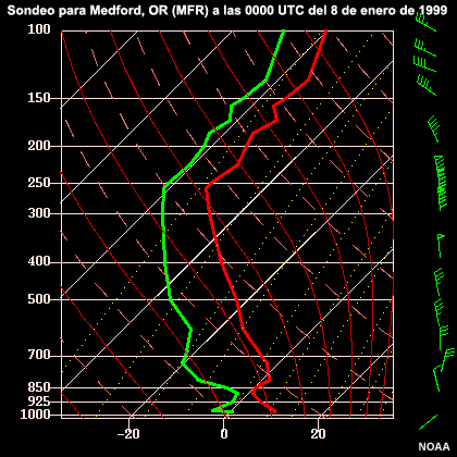 Sondeo con niebla, Medford, Oregon, 00 UTC del 8 de enero de 1999