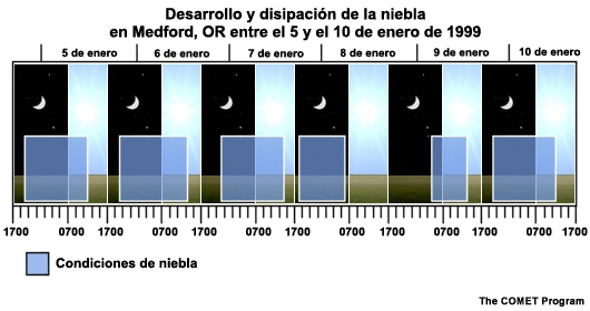 Representación de la relación entre la luz del día y la niebla en Medford, Oregon