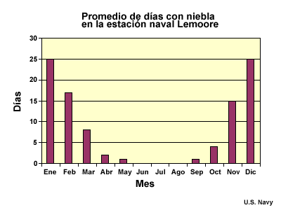 Gráfica de barras: promedio de días con niebla al mes en Lemoore, California
