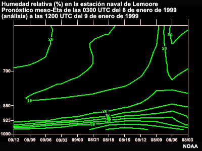 Pronóstico meso-Eta de HR, Lemoore, CA, superficie hasta 300 hPa, entre las 3 UTC del 8 y las 12 UTC del 9 de enero de 1999