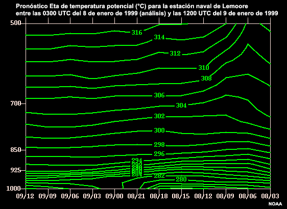 Pronóstico Eta de temp. potencial en Lemoore, CA, 3 UTC del 8 a las 12 UTC del 9 de enero de 1999