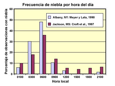Gráfica de barras: frecuencia de niebla por la hora local en Albany, NY y Jackson, Misuri