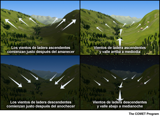 Variación diurna de los vientos de valle y de ladera