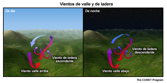 Vientos de valle y de ladera