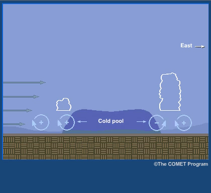 Animation de la coupe transversale montrant le profil du bassin d'air froid, du tourbillon le long des flancs, du soulvement et du cisaillement vertical du vent. L'animation montre galement le tourbillon horizontal d au cisaillement et les effets le long des flancs du bassin d'air froid.