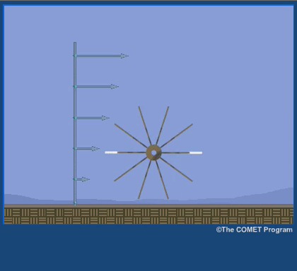 Animation montrant le tourbillon cr par le cisaillement du vent, reprsent par une roue  aubes qui tourne