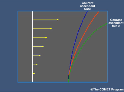 Animation montrant comment le cisaillement vertical du vent fait en sorte que le mouvement vertical provenant dun courant ascendant se transfre au mouvement horizontal, ce qui cause une inclinaison du courant ascendant.