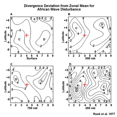 Divergence deviation from zonal mean for African wave disturbance