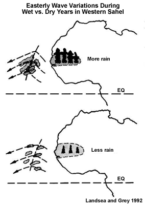 Easterly wave variation in wet/dry years in western Sahel