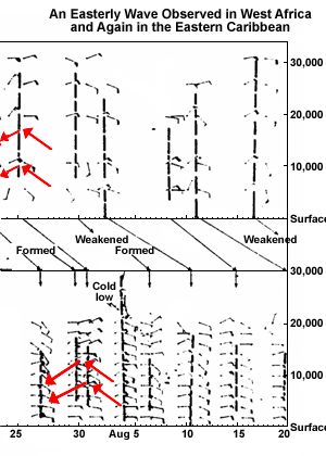 Wind shift on Frank's time sections tracking tropical waves