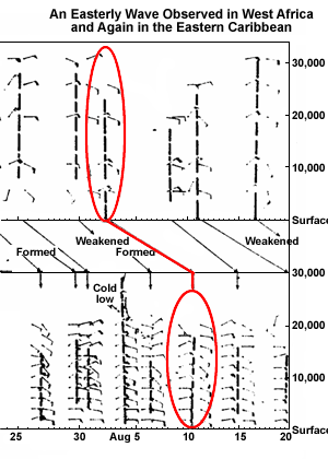 Frank's time section showing one tropical wave tracked