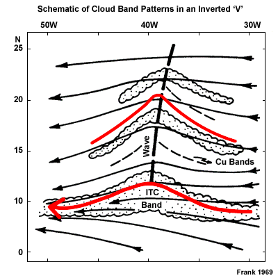 Schematic representation of tropical waves highlighting inverted V