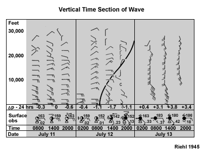 Vertical time section of a wave 1