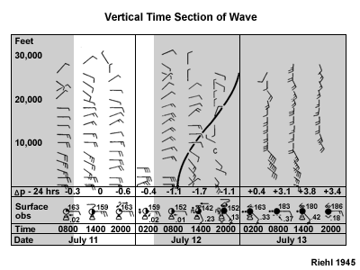 Vertical time section of a wave 2