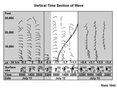 Vertical time section of a wave 3