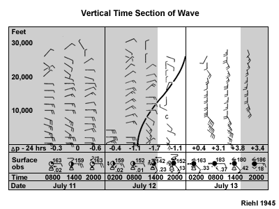 Vertical time section of a wave 4
