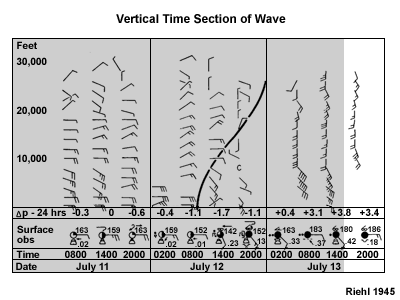 Vertical time section of a wave 5